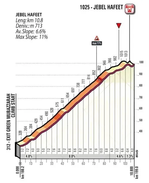 Profile_JebelHafeetUAETour2026