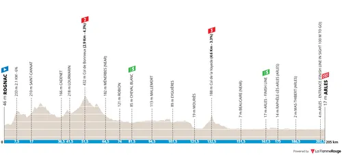 Profile_TourDeLaProvence2026stage3