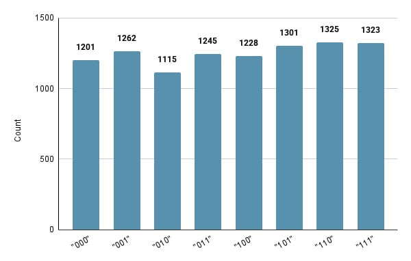 Qiskit Demo Result Chart