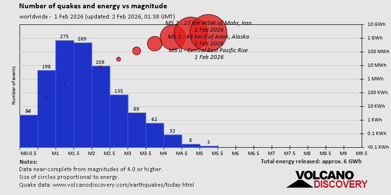 Number of quakes and energy vs magnitude