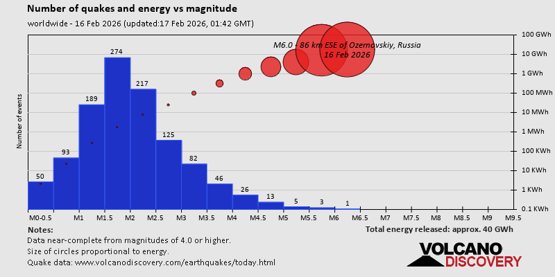 Number of quakes and energy vs magnitude