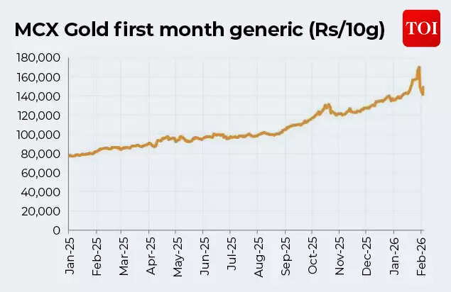Rise in Gold Prices