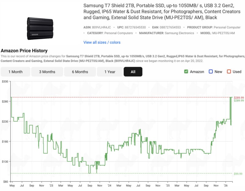 A price history chart for the Samsung T7 Shield 2TB Portable SSD on Amazon, displaying a fluctuating price trend from April 2022 to present, with recent prices nearing $290. An image of the SSD is shown in the top-left corner.