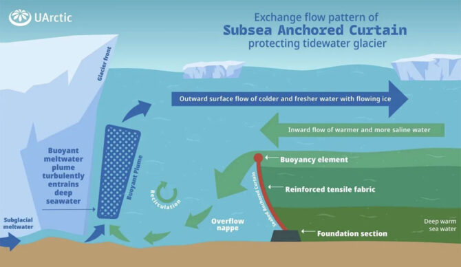 The Seabed Curtain Project "curtain" around the Doomsday Glacier