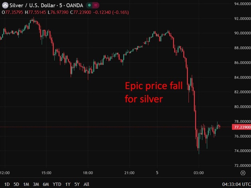 investingLive Asia-Pacific FX news wrap: Precious metals hammered, big time