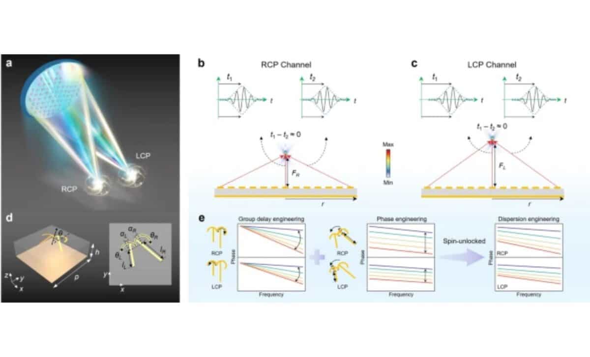 Spin Unlocked Achromatic Meta Lens Independent Focusing For Rcp And Lcp Light With Hybrid Phase Control ©springer Nature