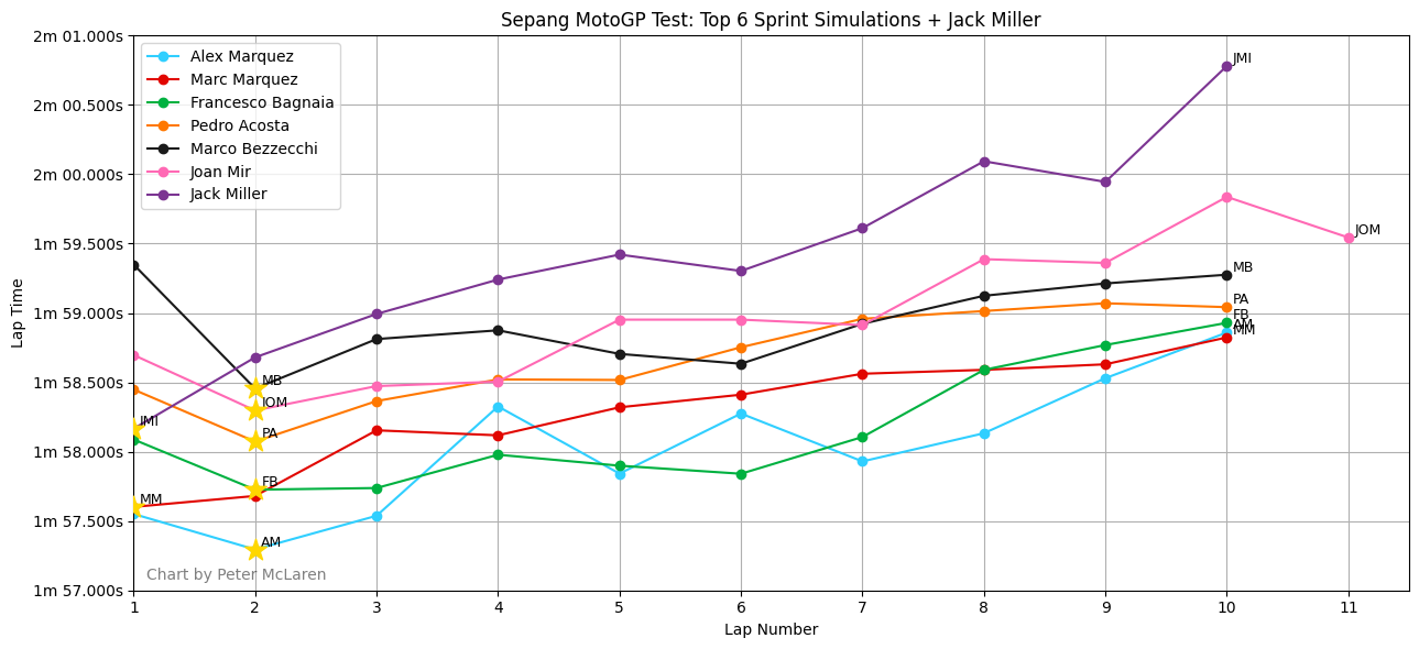 Top 6 Sprint simulations + Jack Miller, 2026 Sepang MotoGP Test.