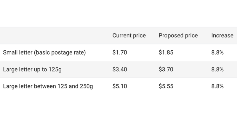 ACCC seeks views on Australia Post's proposed new stamp price
