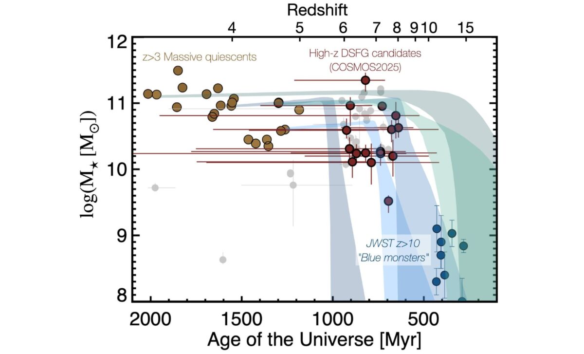 Stellar Masses Vs. Redshift Evolutionary Link Between Z 10 Jwst Galaxies, Z ≈ 6 Dsfgs, And Z ≈ 3–5 Quiescent Galaxies©the Astrophysical Journal Letters