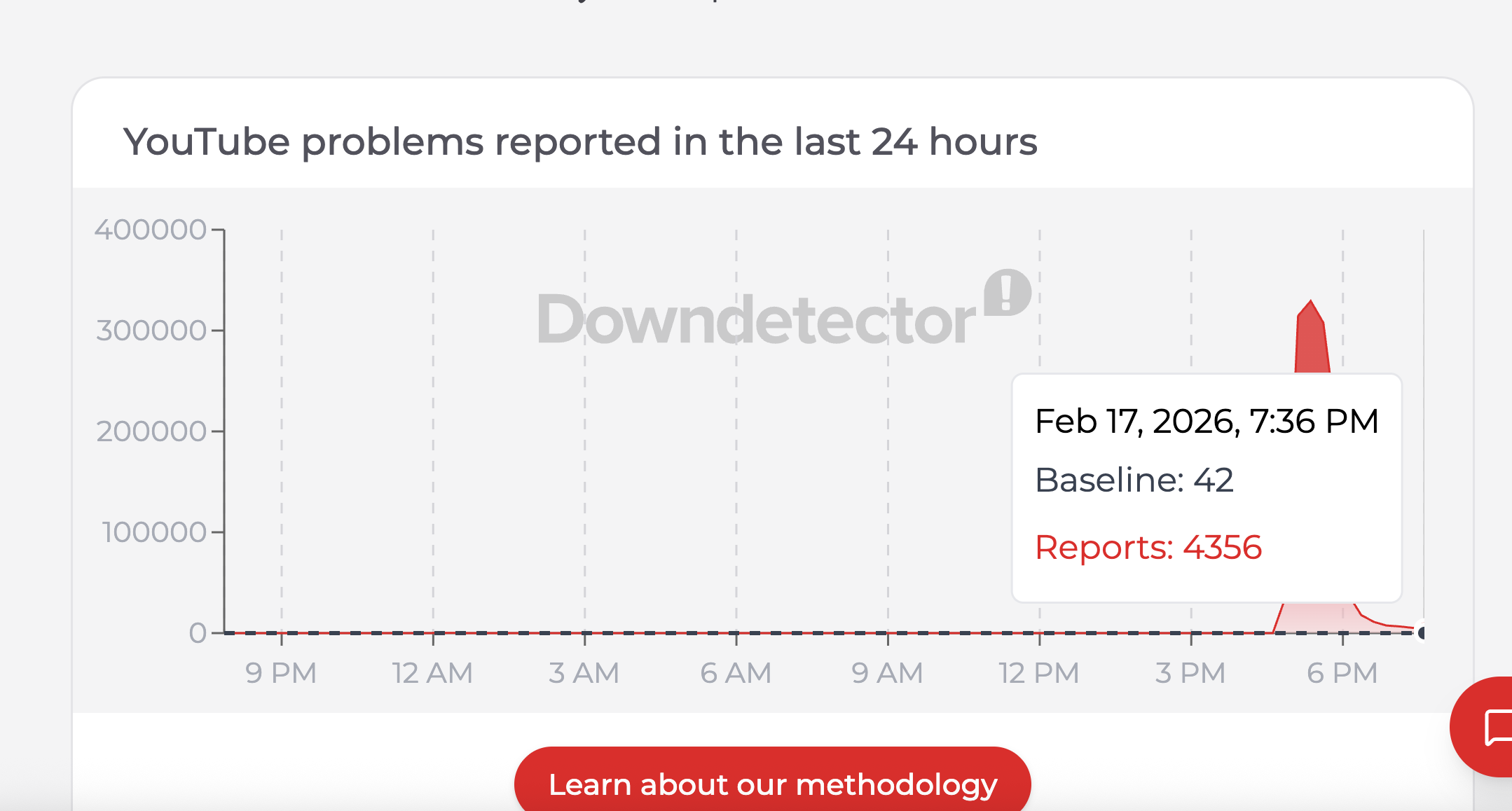 Down Detector showing less than 5,000 reported issues with Youtube as of 7:30 PM PST on 2/17/2026