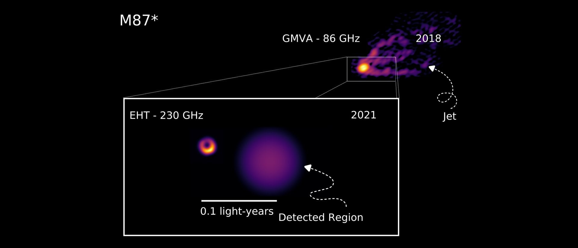 A Hubble Space Telescope image of the giant elliptical galaxy M87 with its blowtorch-like jet. The visible part of this giant stream of particles spans around 3000 light-years. Credits: NASA/ESA/STScI/AMNH/Stanford University/STScI