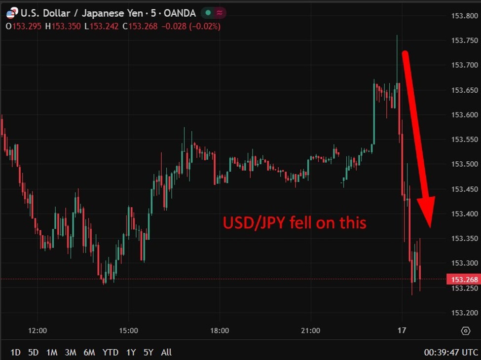 BOJ likely to raise rates 25bp April, former board member says. Gradual move toward 1.25%