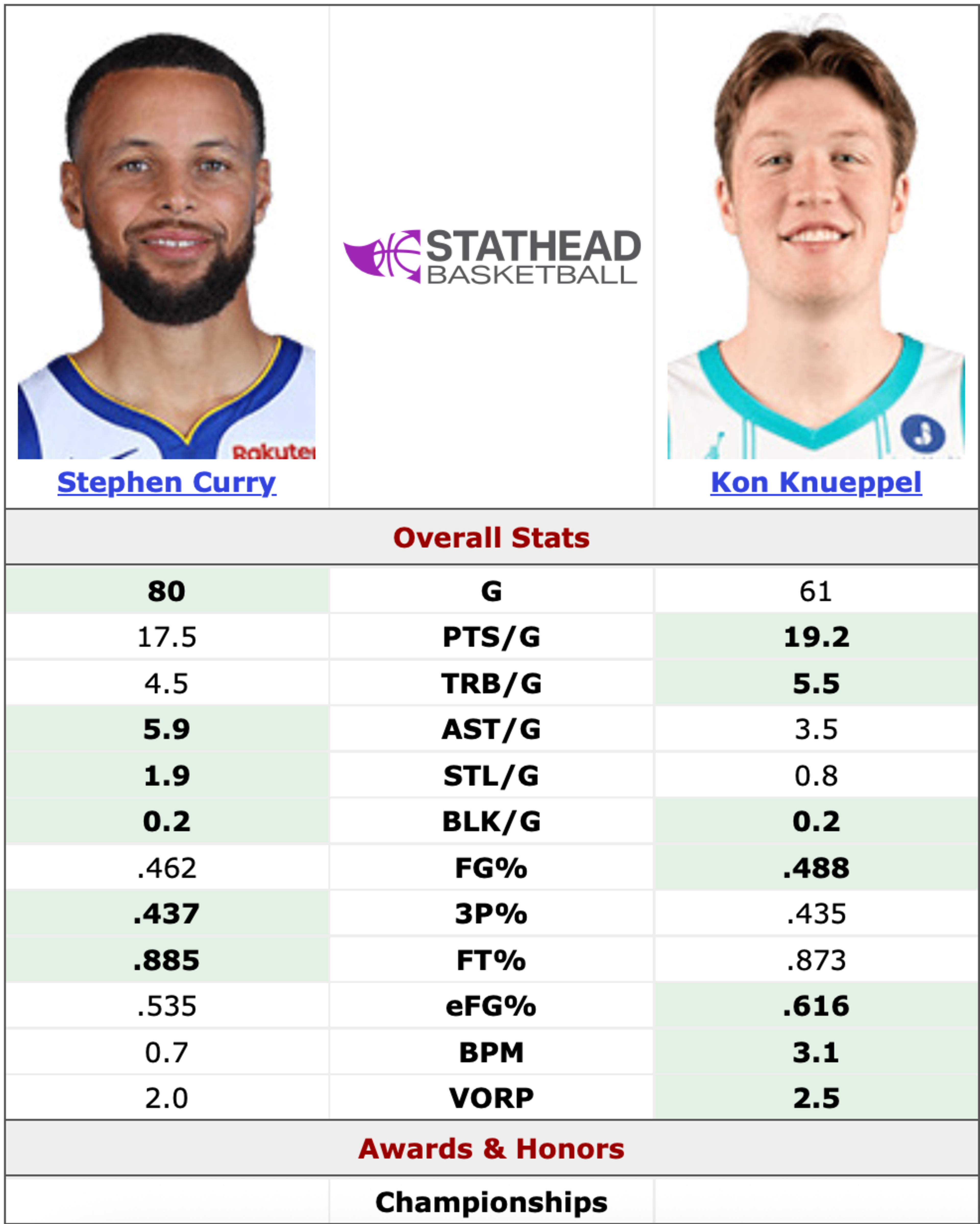 Stephen Curry played 80 games averaging 17.5 points and 5.9 assists, while Kon Knueppel played 61 games averaging 19.2 points and 5.5 rebounds.