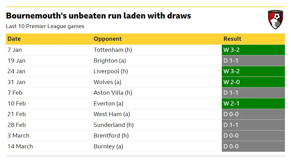 Bournemouth are currently on a 10-match unbeaten run in the Premier League, the longest active streak in the division as of March 19, 2026. However, only four of those games have been wins, with six draws.