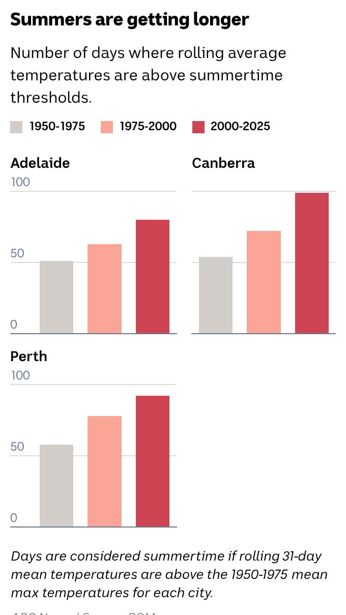 A bar chart showing the days qualifying as summer by temperature are going up over the decades