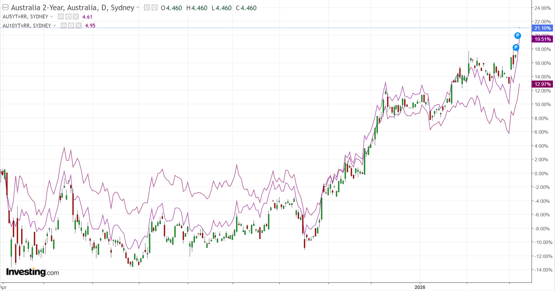 Emergency RBA rate cuts anyone?