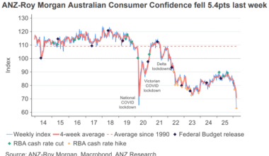 Emergency rate cuts as consumer confidence hits 57-year low?