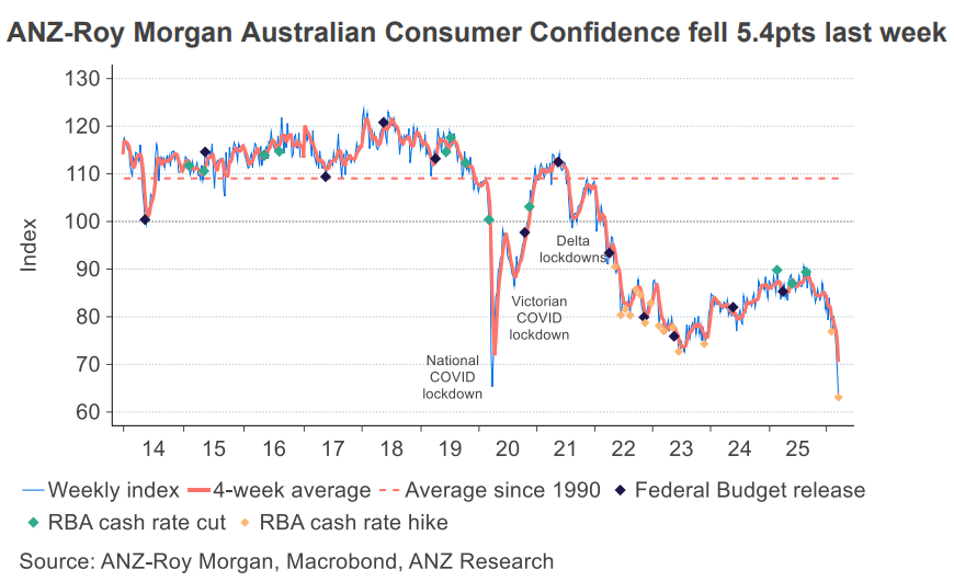Emergency rate cuts as consumer confidence hits 57-year low?