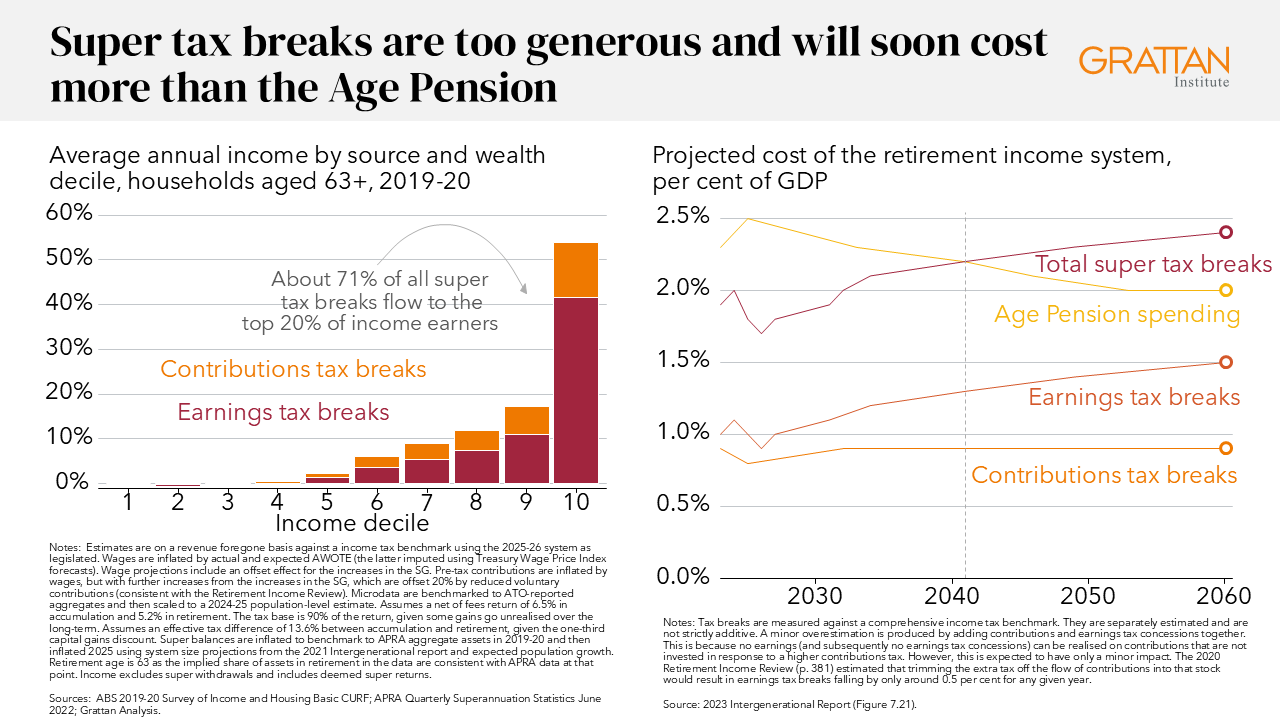 Charts showing super tax breaks are too generous and will soon cost more than the Age Pension