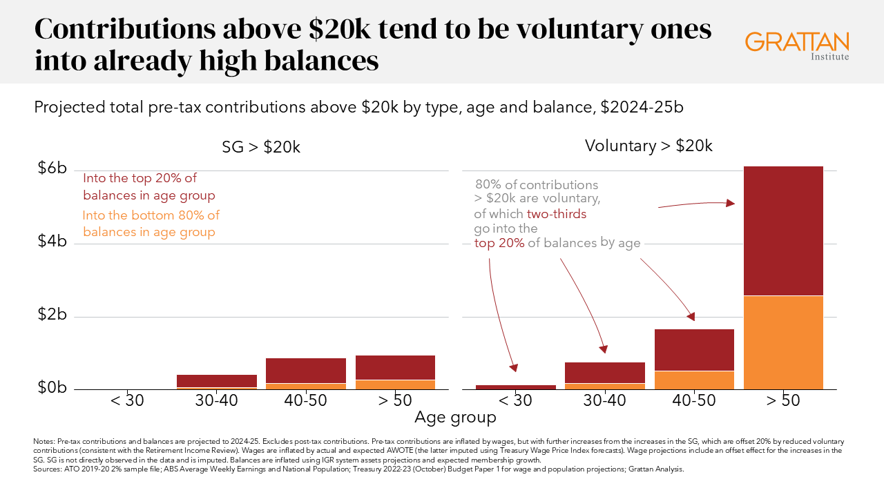 Chart showing contributions above $20k tend to be voluntary ones into already high balances.