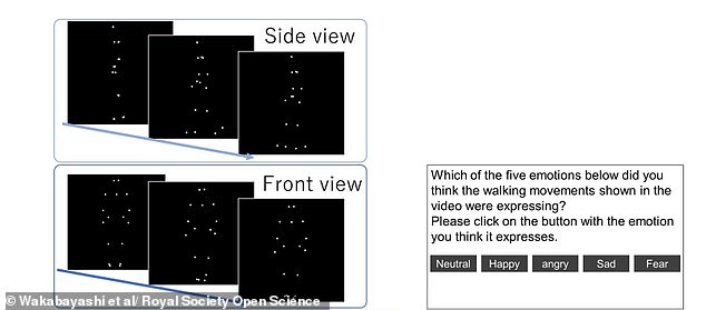 Using a motion capture system, the researchers  were able to create videos showing how major points of the body moved during the walks. Participants were then asked which emotion they thought correlated to the movements