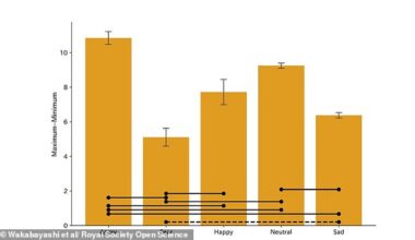 The researchers found angry and happy people swung their arms and legs more than sad or scared people