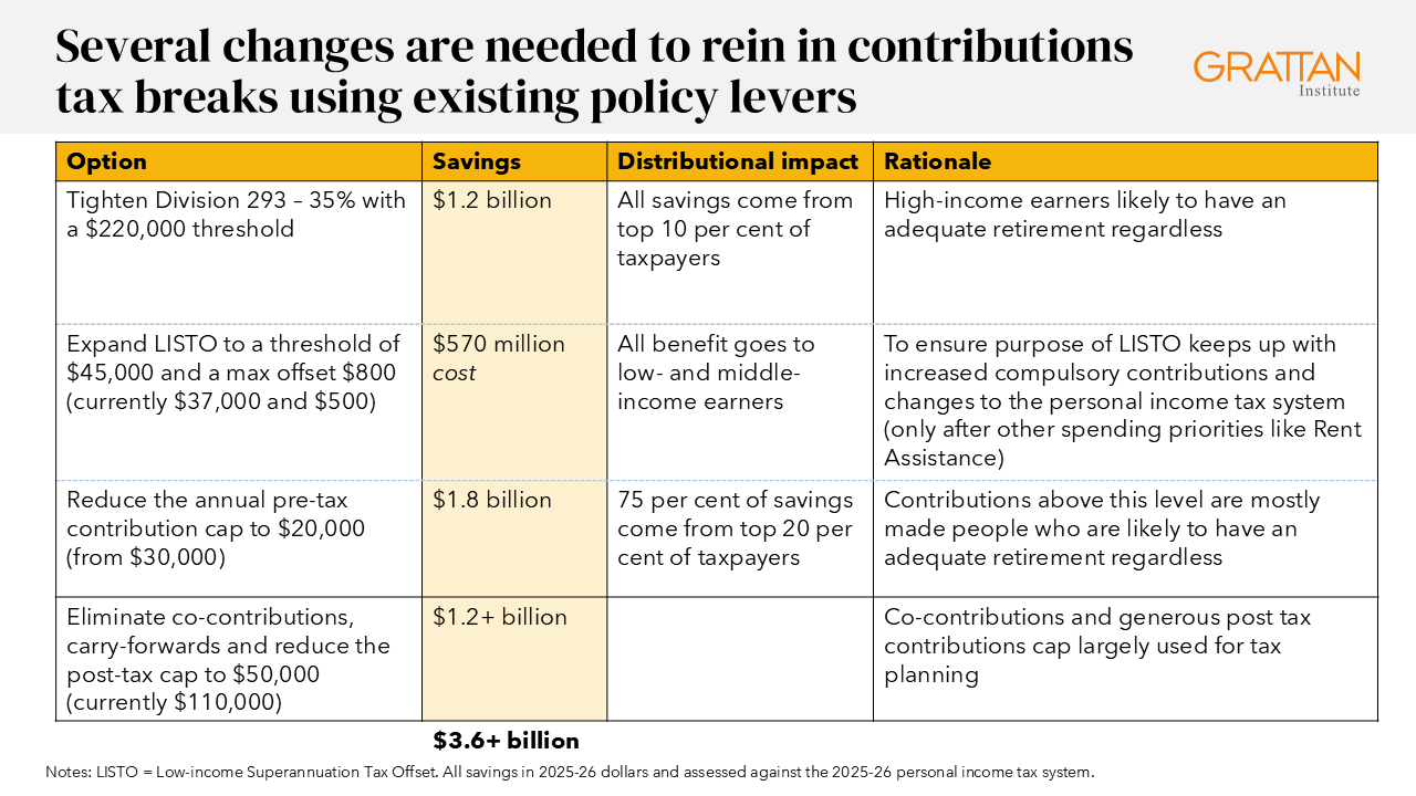 Chart showing several changes are needed to rein in contributions tax breaks using existing policy levers
