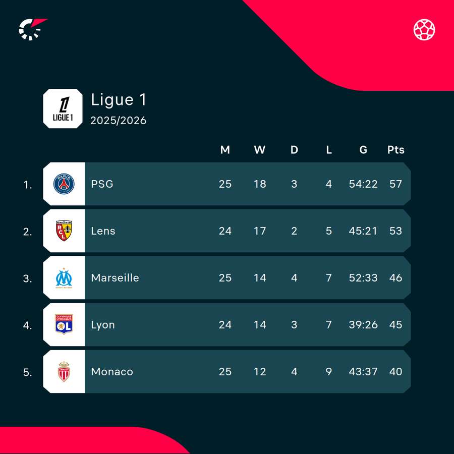 Top of Ligue 1