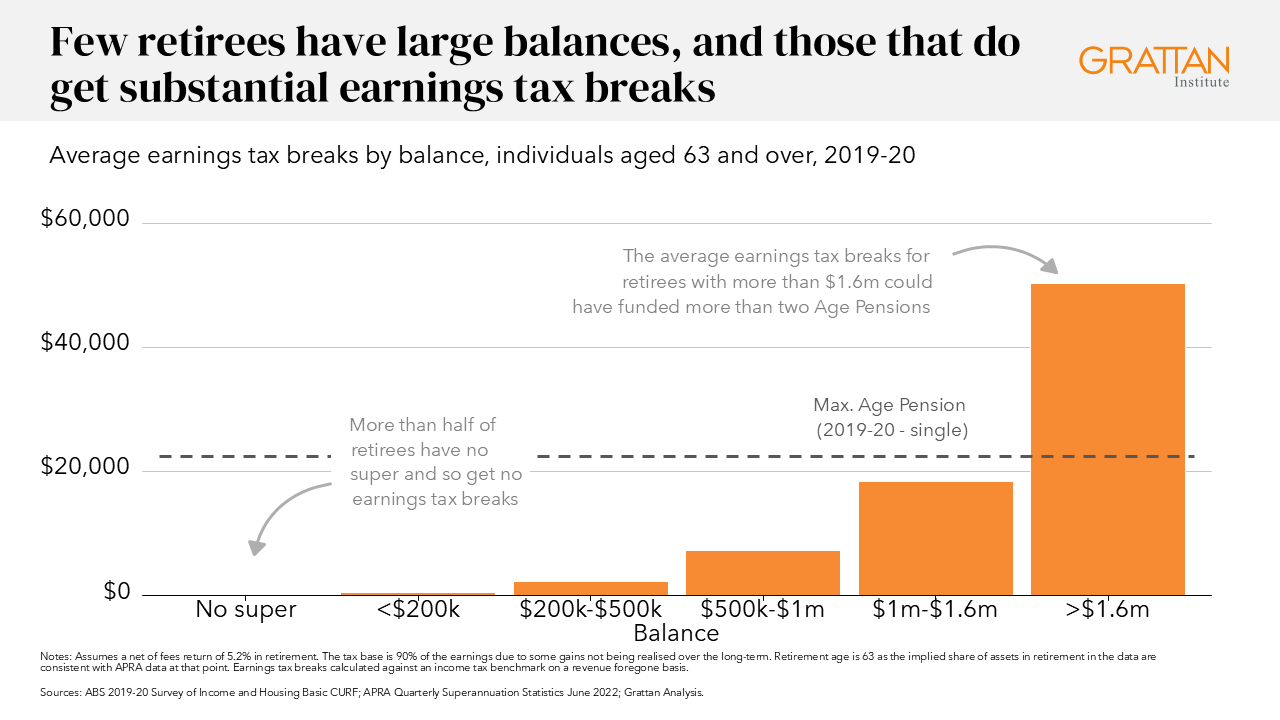 Chart showing several changes are needed to rein in contributions tax breaks using existing policy levers