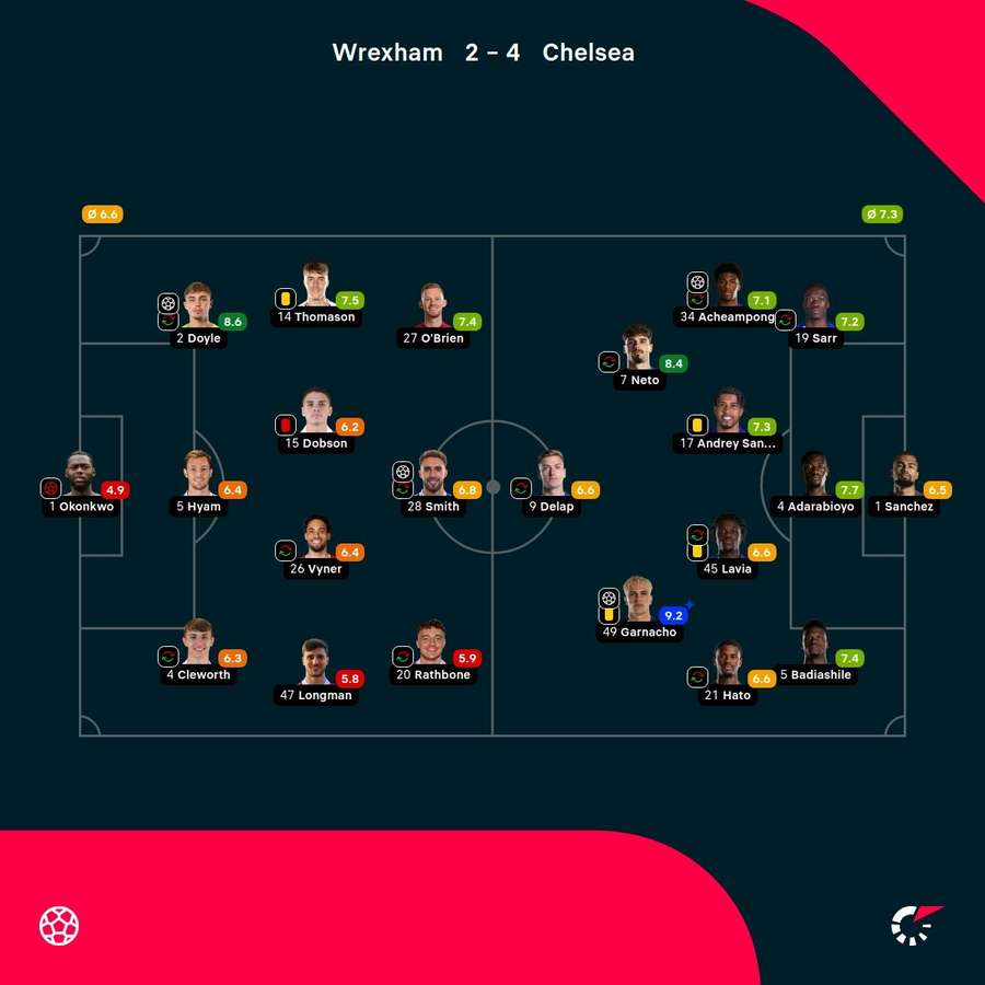 Wrexham - Chelsea provisional player ratings
