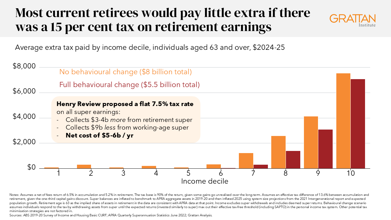 Chart showing most current retirees would pay little extra if there was a 15 per cent tax on retirement earnings