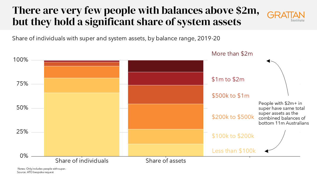 Chart showing there are very few people with balances above $2m, but they hold a significant share of system assets