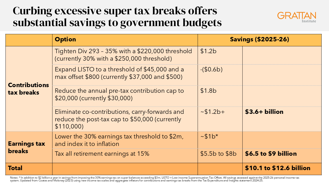 Chart showing curbing excessive super tax breaks offers substantial savings to government budgets