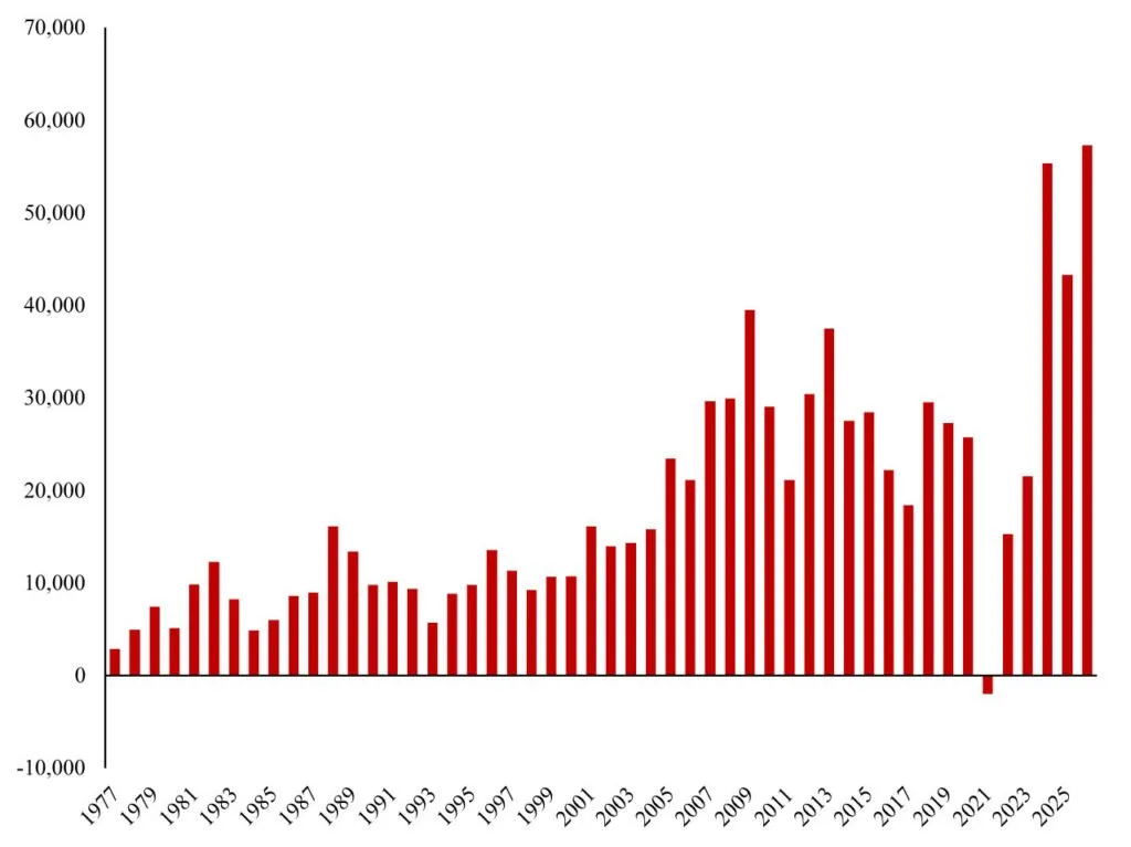 Net permanent and long-term arrivals in January by year