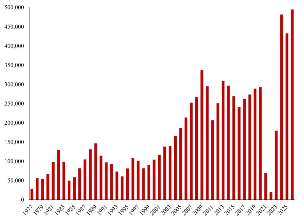 Net permanent and long-term arrivals in the twelve months to January