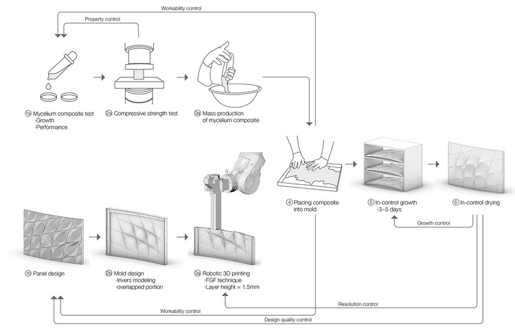 Facing the Age of Robots? Material Innovation in Architectural Structures - Image 22 of 22