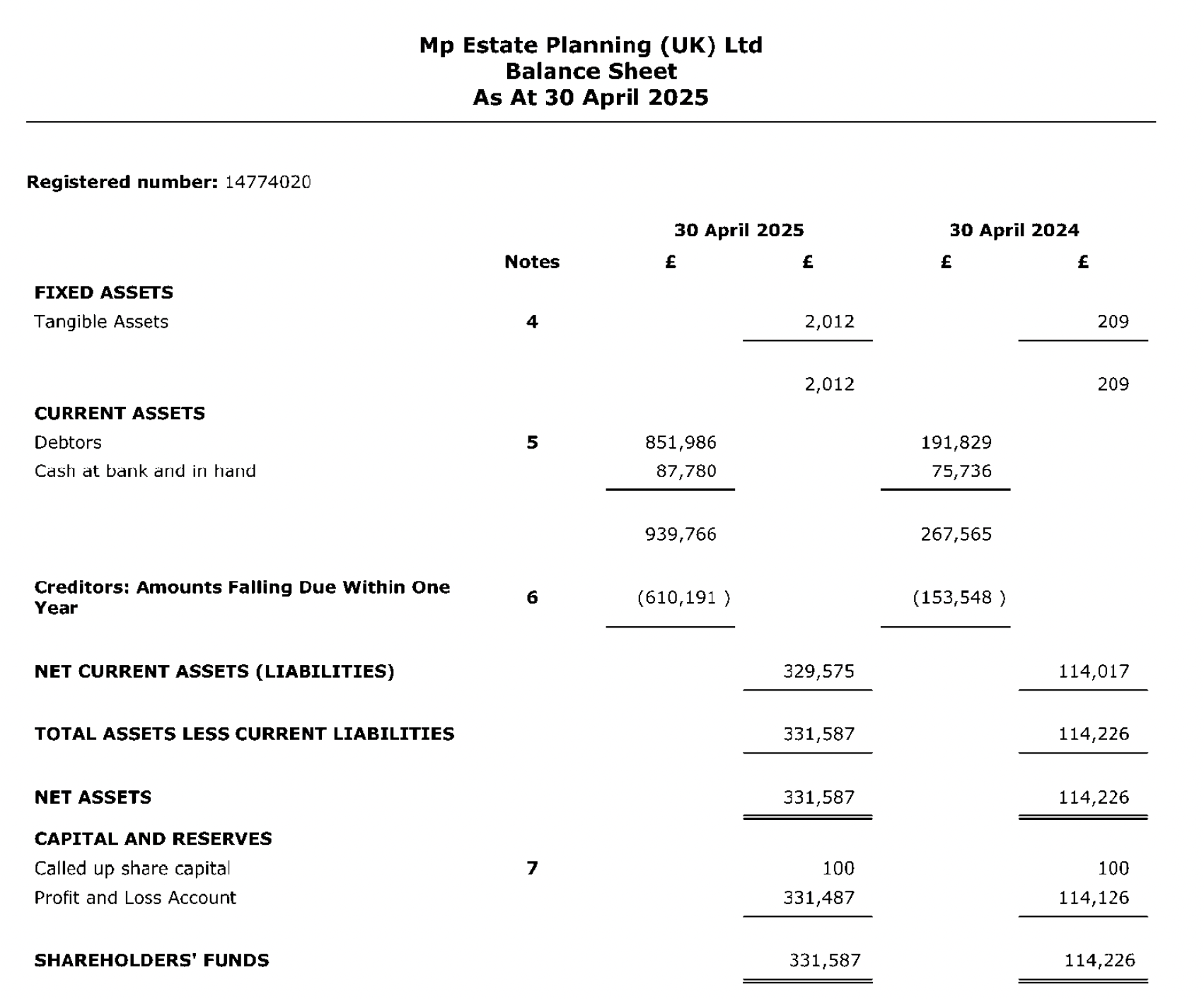 Mp Estate Planning (UK) Ltd
Balance Sheet
As At 30 April 2025
Registered number: 14774020
30 April 2025 30 April 2024
Notes £ £ £ £
FIXED ASSETS
Tangible Assets 4 2,012 209
2,012 209
CURRENT ASSETS
Debtors 5 851,986 191,829
Cash at bank and in hand 87,780 75,736
939,766 267,565
Greditors: Amounts Falling Due Within One 6 (610,191 } (153,548 )
NET CURRENT ASSETS (LIABILITIES) 329,575 114,017
TOTAL ASSETS LESS CURRENT LIABILITIES 331,587 114,226
NET ASSETS 331,587 114,226
CAPITAL AND RESERVES
Called up share capital 7 100 100
Profit and Loss Account 331,487 114,126
SHAREHOLDERS' FUNDS 331,587 114,226