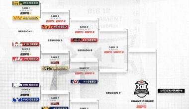 2026 Big 12 tournament: Bracket, schedule, scores for men's basketball