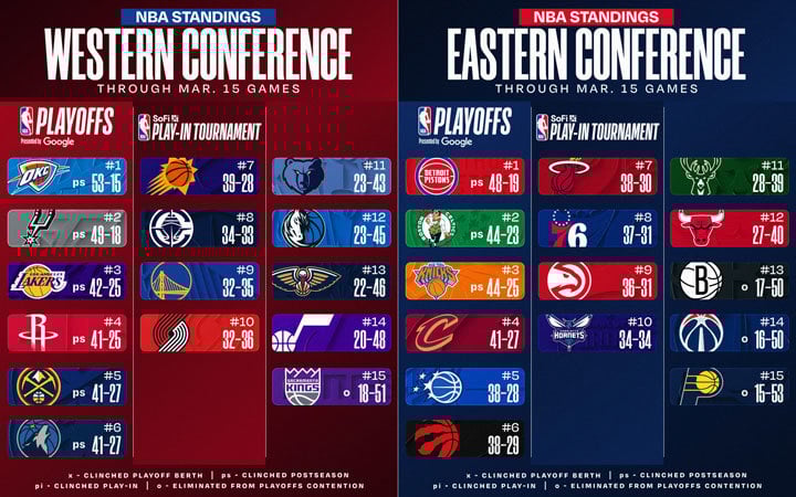 NBA Standings