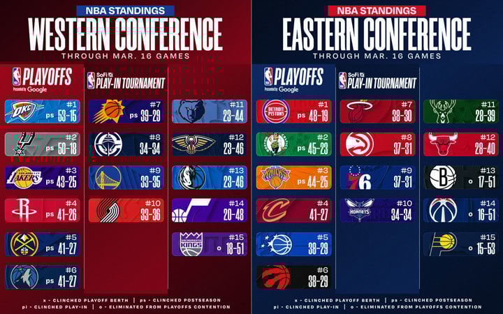 NBA Standings
