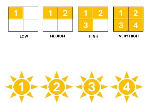Graphic ideas showing Low, Medium, High and Very High for SPF.