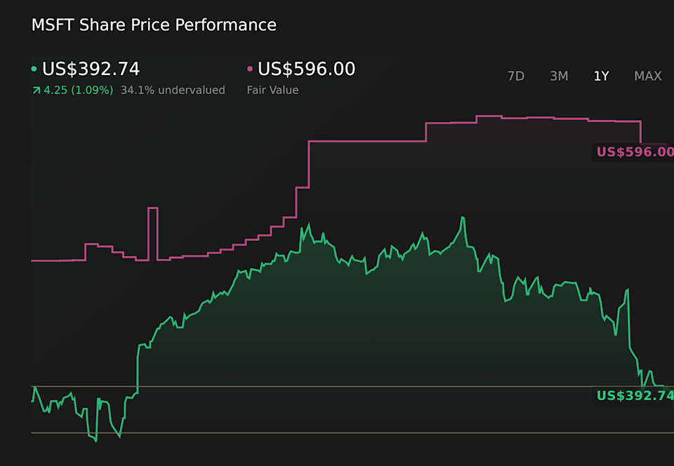 NasdaqGS:MSFT 1-Year Stock Price Chart