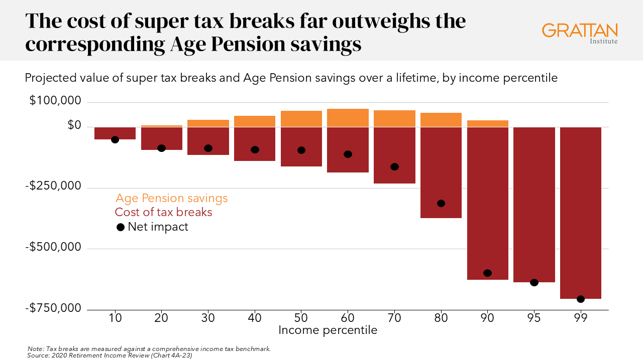 Chart showing the cost of super tax breaks far outweighs the corresponding Age Pension savings