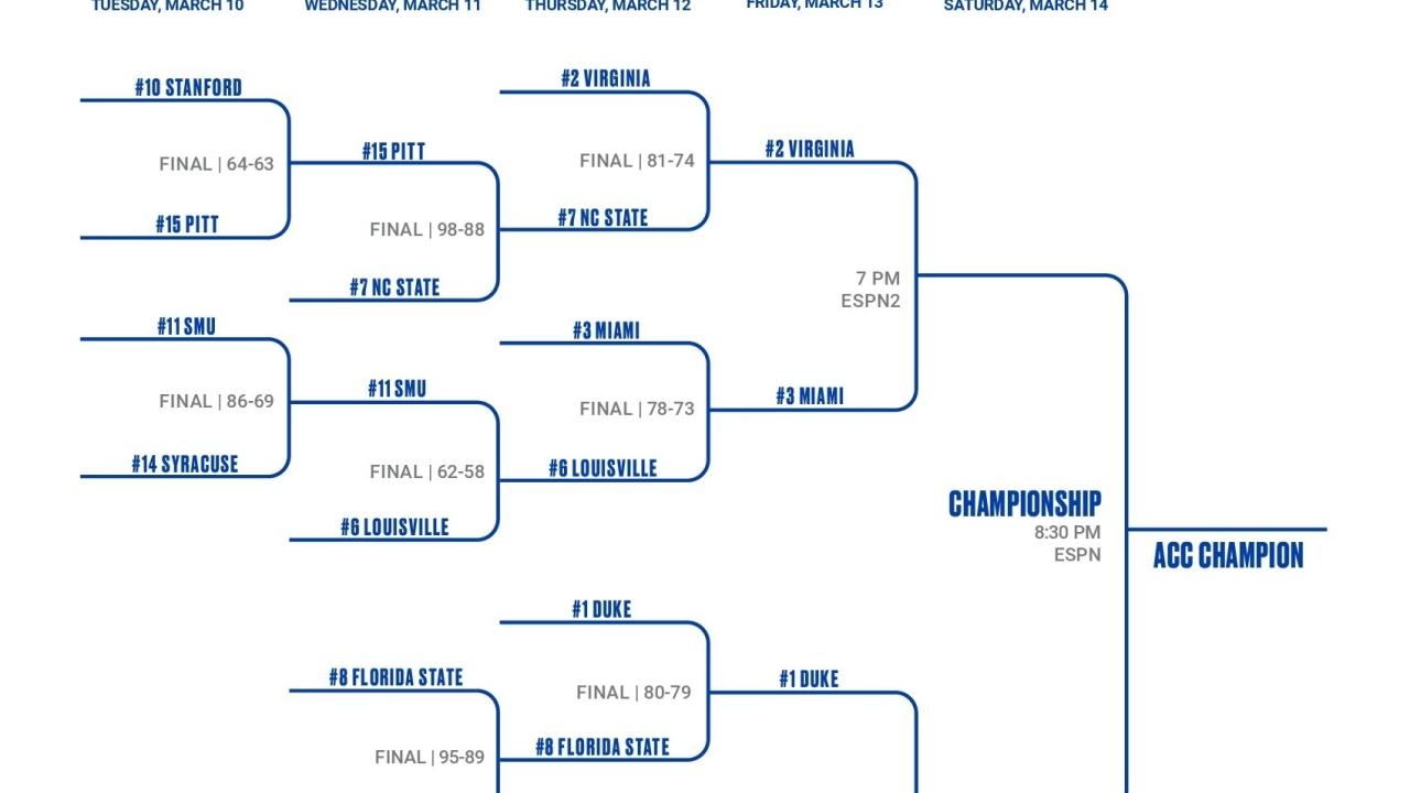 2026 ACC tournament: Bracket, schedule, scores for men's basketball