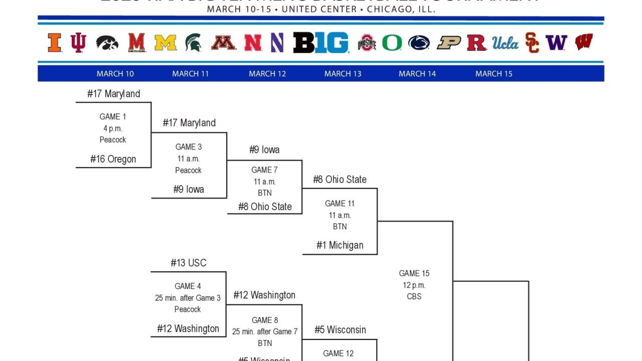 2026 Big Ten tournament: Bracket, schedule, scores for men's basketball