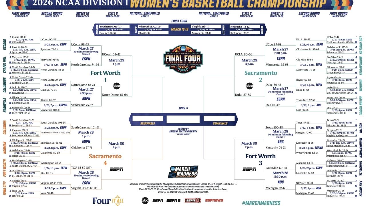 2026 NCAA women's basketball tournament: Bracket, schedule, scores