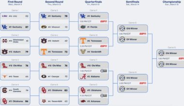 2026 SEC tournament: Bracket, schedule, scores for men's basketball