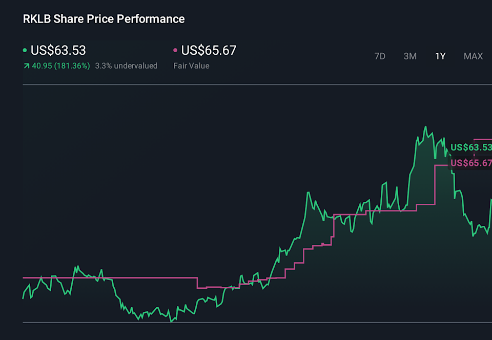 RKLB 1-Year Stock Price Chart