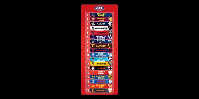 AFL Ball Design Score Board Ladder.