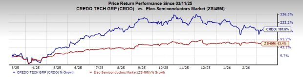 Can Accelerating ZeroFlap Optics Ramp Buoy Credo's Growth Trajectory?